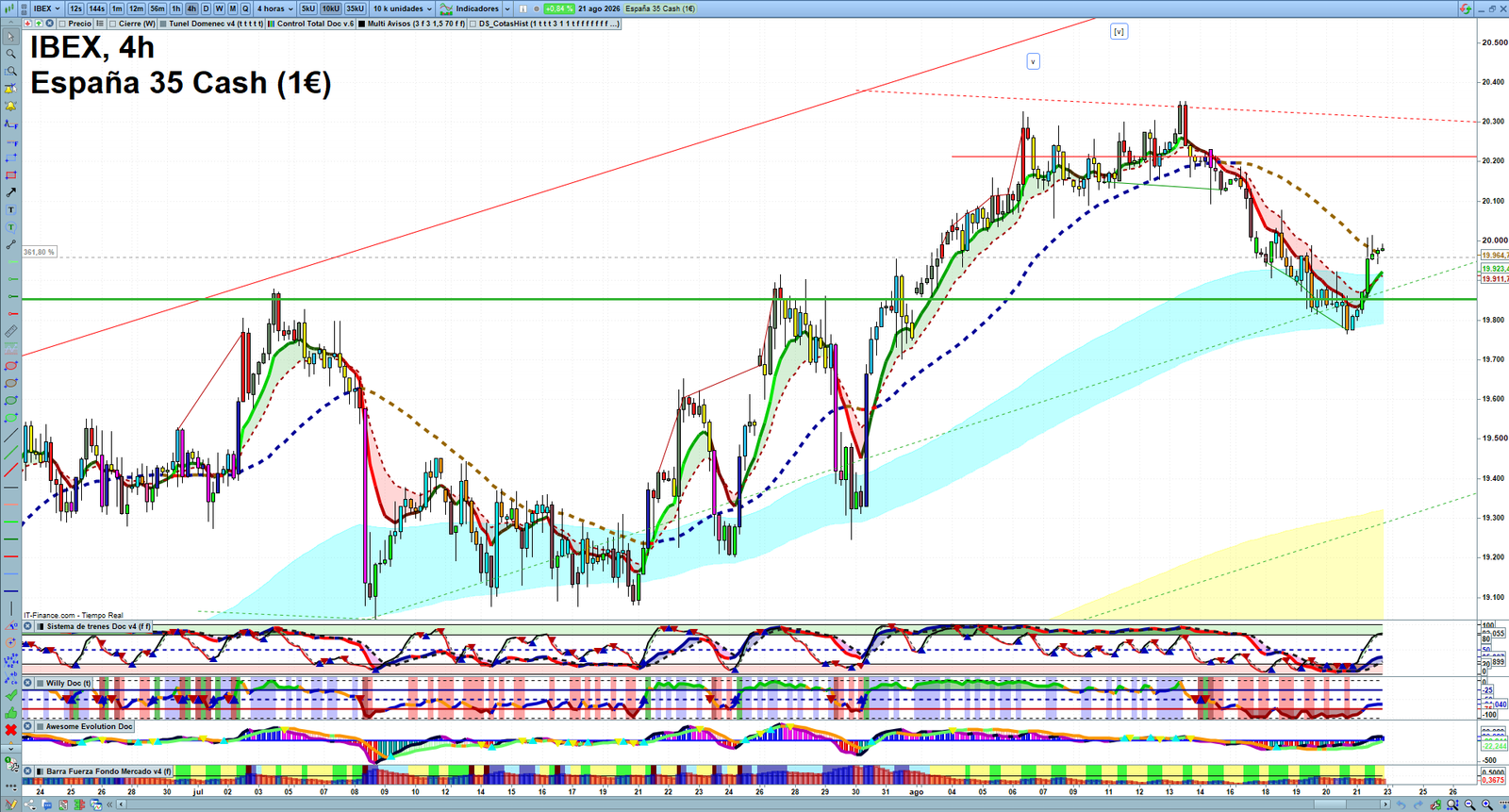 IBEX H4 technical analysis chart showing short-term market structure and intraday price action